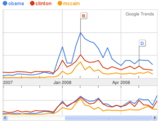 Trends: Obama, Clinton and McCain